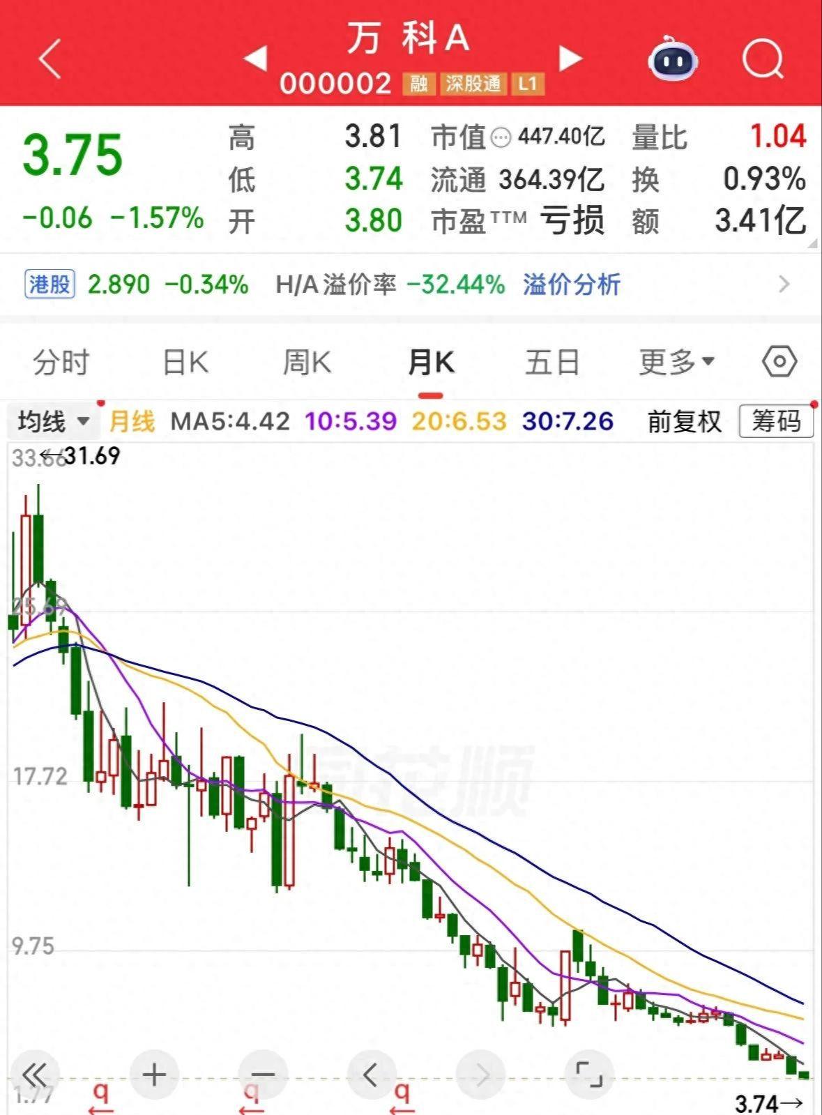 MK体育app下载-又创新低，万科A已跌90%，50万股东骑虎难下，补仓还是止损？